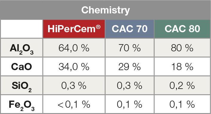 Main Characteristic: Nearly pure CA = CaO*Al 2 O 3