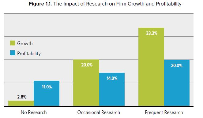 The Impact of 13 Customer- Based Research Source: Inside the Buyers
