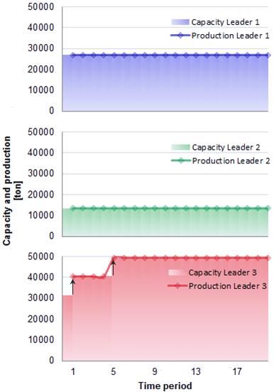 Chapter 6. Capacity Planning with Competitive Decision-makers Figure 6.8: Capacity and production of the leader in Instance 2.