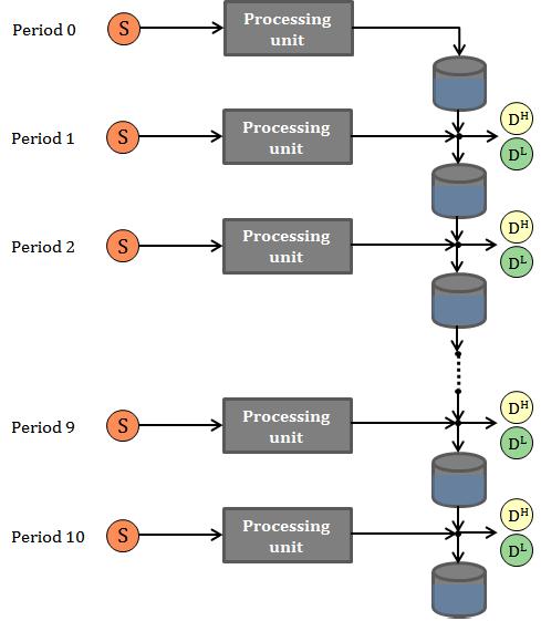 Chapter 4. Optimizing Inventory Policies in Process Networks under Uncertainty Figure 4.1: Schematic representation of the illustrative example.