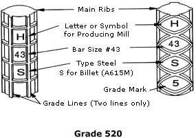 Steel Type - The third marking symbol designates the manufacturing material usually either "S" for billet steel (A615) or "W" for low-alloy steel (A706).