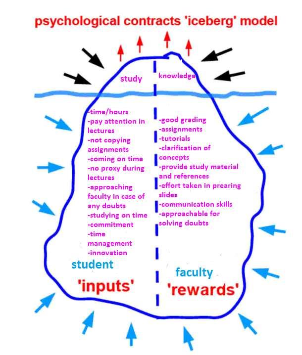 The left side of the iceberg represents the student's inputs.