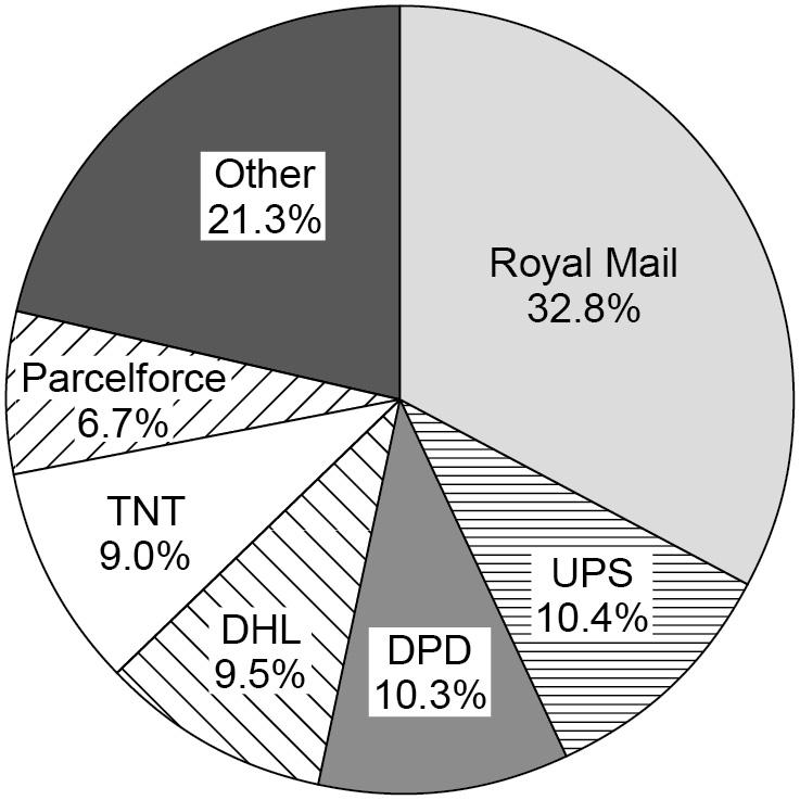 Extract A: UK parcels delivery market Figure 1: UK parcels delivery market shares by revenue, 201 Figure 2: Employees and revenue per employee in the UK parcels delivery market Extract B: The