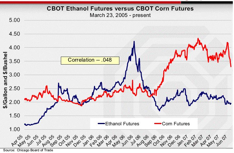 5 Rising demand for ethanol has of course increased demand for corn, the price of which last year doubled (Fig. 3).