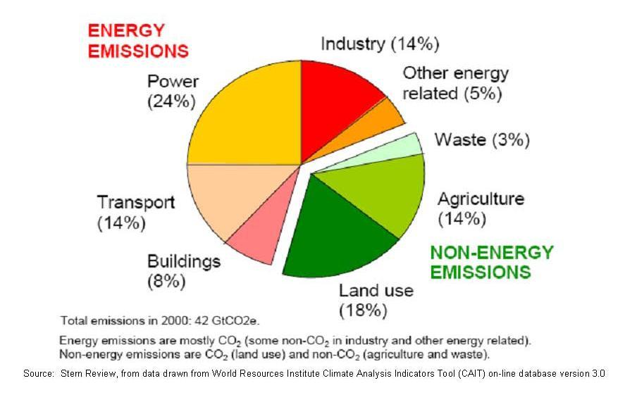 Figure 9: Origins of CO 2 emissions
