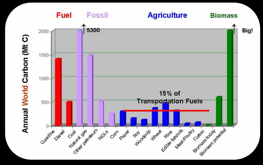 2.2 The potential of biofuel production: An energy perspective In this section we will examine more closely the potential of biofuels for replacing the transportation fuels in the US, based mostly on