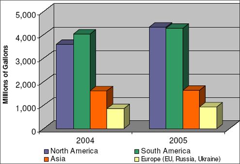 3 Corn ethanol 3.1 Present status in the World and the US Figure 15 shows the global ethanol production in millions of gallons, varied by continent [9].