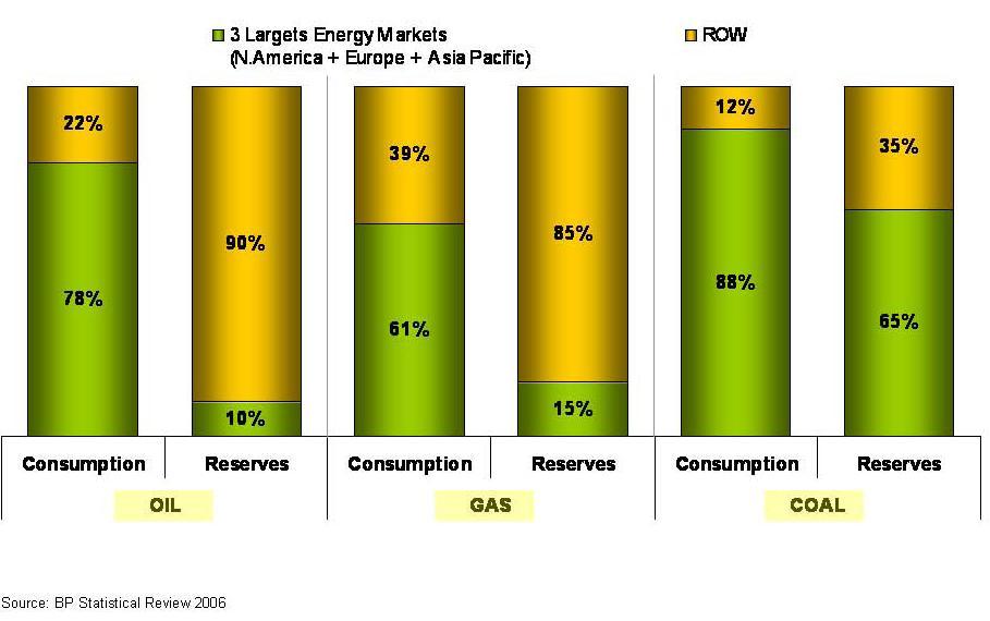 Figure 3 examines the availability of fossil fuels in the future. For oil, at the current production rate the reserves (about 1 trillion barrels) are expected to last 41 years (from 2001).