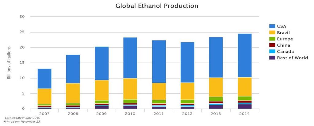 Global Ethanol Production Figure 1.3 The U.S. is the world s largest producer of ethanol, accounting for almost 60% of global output in 2014 as seen in Figure 1.3 above.