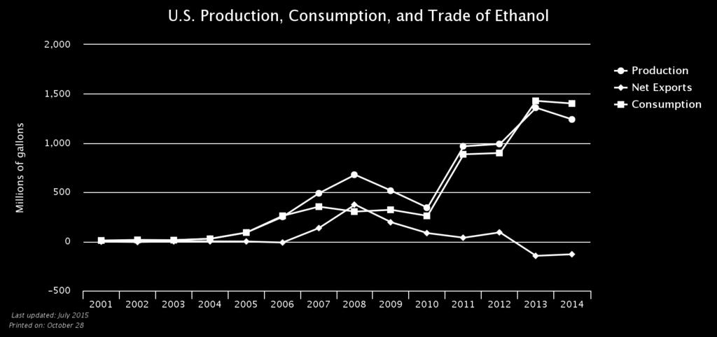 Overview of the U.S. Ethanol Market In recent years, ethanol production has been a growing part of the American energy sector, and FFV s have been a growing part of the country s automotive industry.