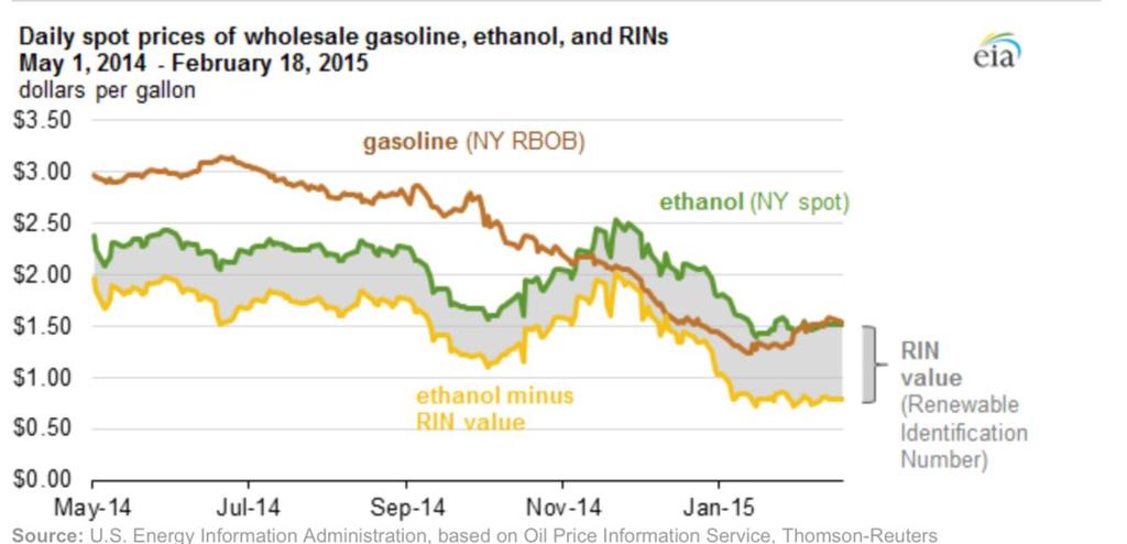 Relationship Between RINs and Gas Figure 5.4 illustrates of the historical market price of one RIN compared to the price of gasoline in 2014 up to the beginning of 2015: Figure 5.