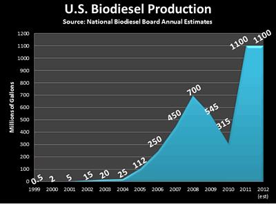 Biodiesel is growing rapidly now due to $1.