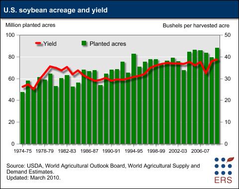 Soybean acreage and yields have