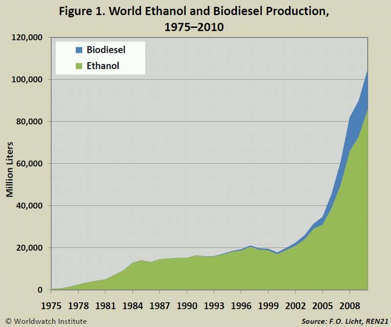 Biofuels are still growing fast throughout the world