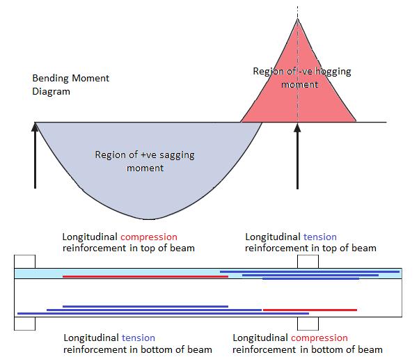 Concrete Design Handbook The longitudinal reinforcement in the top and bottom of a beam can consist of 1 to n L parallel layers with the layer nearest to the top or bottom surface of the beam being