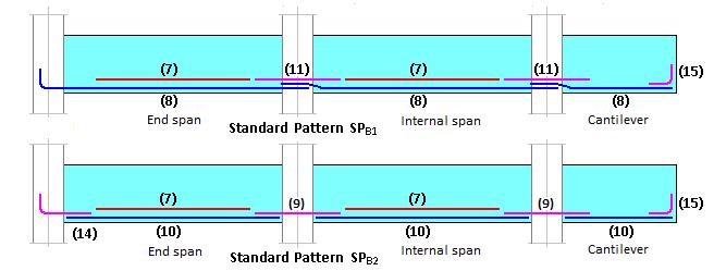 Engineers Handbooks (ACI AISC) The bars used in the Standard Bottom Patterns are: (4) Bar with a bob at each end (7) Straight bar with a length approximately 70% of span if required by the design (8)