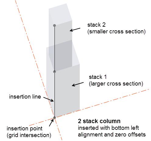 Engineers Handbooks (ACI AISC) The creation of continuous concrete columns in this way, (as opposed to defining a new column at each story) does not have any significance for analysis or design