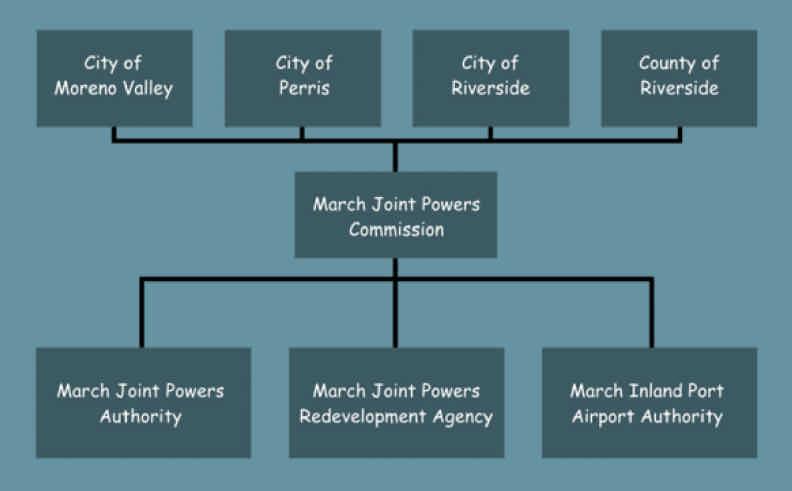 March Joint Powers Authority