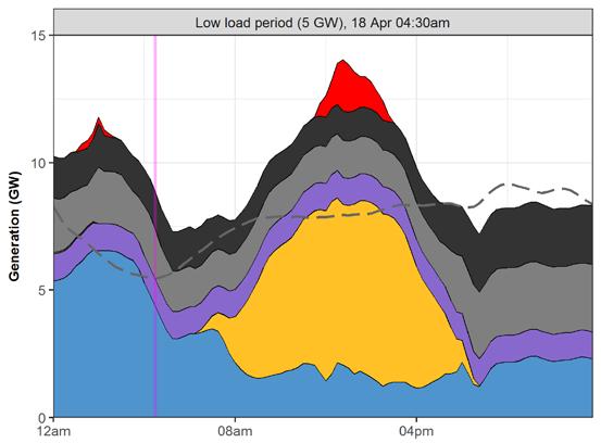 High load period: Generation, load, and interchange (values in GW unless otherwise specified) 22 November 9:15 pm LOAD CURTAILMENT HYDRO NUCLEAR COAL GAS RE NET IMPORTS RE PENETRA-
