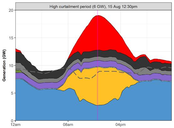 Example Dispatch Days High curtailment period: Generation, load, and interchange (values in GW unless otherwise specified) 15 August 12:30 pm LOAD CURTAILMENT HYDRO NUCLEAR COAL GAS RE NET EXPORTS RE