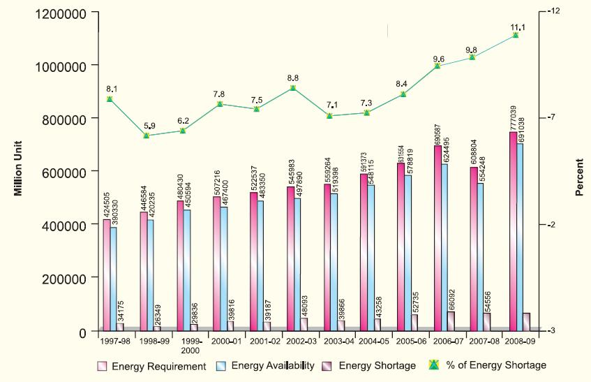 The Energy Scenario The comparison of India with other regions of the world with regard to Total Primary Energy Supply which has been normalized with respect to GDP and population for the year 2008