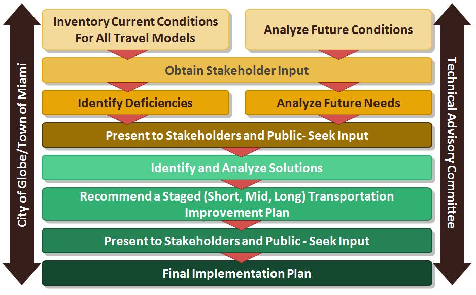 STUDY PROCESS The study was guided by a TAC that included representatives from: City of Globe/Town of Miami Gila County ADOT Multimodal Planning Division (MPD) ADOT Globe District ADOT Environmental