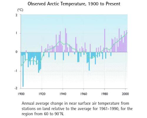 Warming in the Arctic Northern