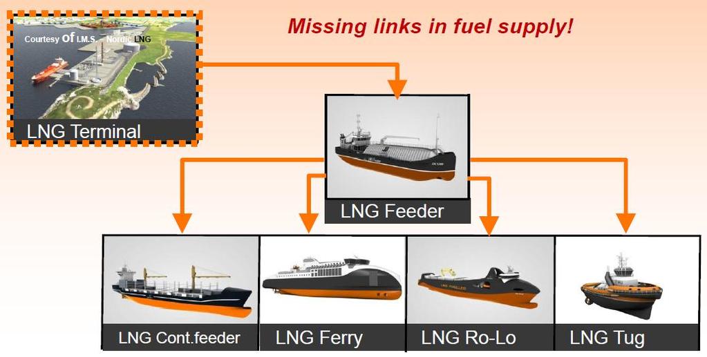 ..Challenges LNG Infrastructure missing Rules and regulations for LNG onboard
