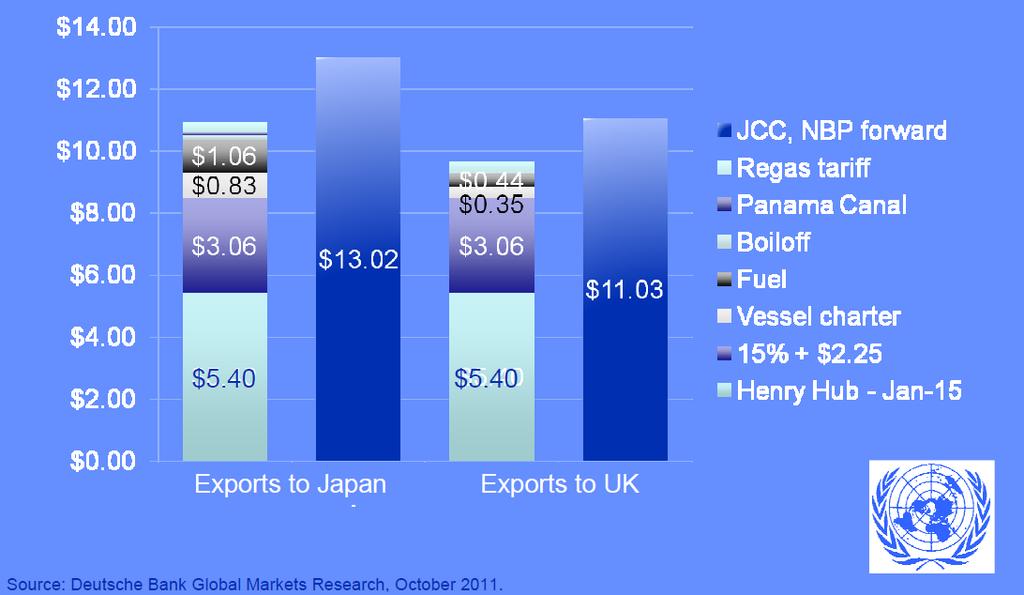 US LNG exports appear economical Source: Economic Commission for Europe, Committee on