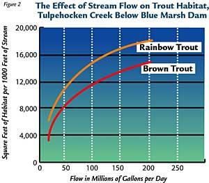 Finally, water quality models can be used to describe how water quality variables, such as temperature, change with flow.