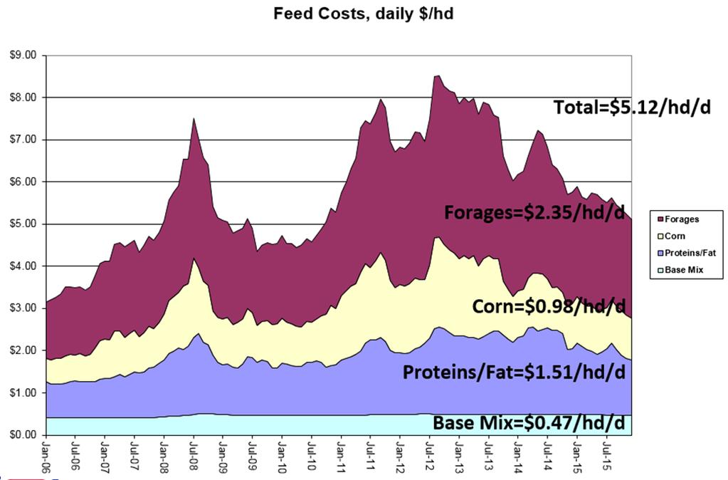 What are your feed costs?