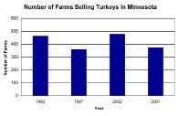 Registered feedlots contained about 2 million animal units in 2006 (MPCA, 2007).