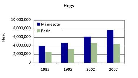 Farms in Hogs & Pigs 2007 Poultry Minnesota is ranked first in the nation for turkey