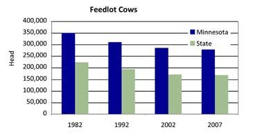 Minnesota Beef Council Feedlots and Manure Management Manure management is increasingly important because of the larger livestock populations and increased