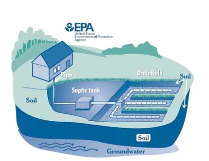 Septic Systems & Undersewered Communities Significant progress addressing undersewered incorporated communities Compliant Private Systems There are many effective private septic systems across the