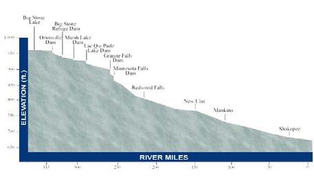 Rivers & Streams continued River Profile The Minnesota River falls 274 feet from its headwaters at Big Stone Lake (964 feet) to the confluence with the Mississippi (690 feet).