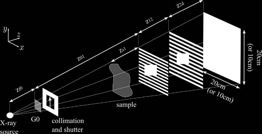 Indeed, not only the conventional absorption image can be extracted but also the refraction image (also called differential phase contrast image) and the scattering image (also called dark field