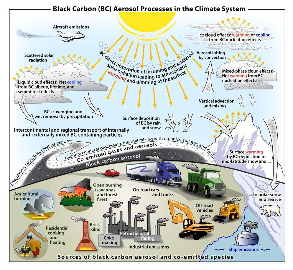 Reducing Air Pollution Leads to Climate Co-Benefits Source: Bounding the role of black carbon in