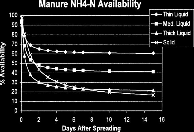 Values for NH4 + -N availability of spring-applied non-poultry manures based on the following formulas: Liquid (or slurry) manure: % N availability = 00 - [(20 + 5xDM) x (days /(days + 0.