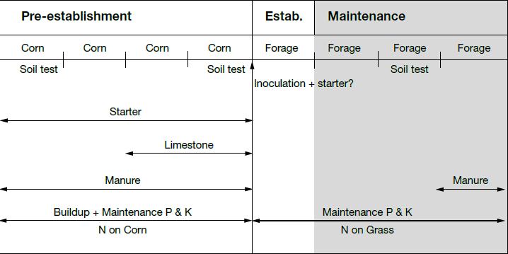 Nutrient Recommendations for Field Crops in Vermont Introduction Nutrient recommendations for field and forage crops based on soil testing and other soil and crop information are the basis for manure