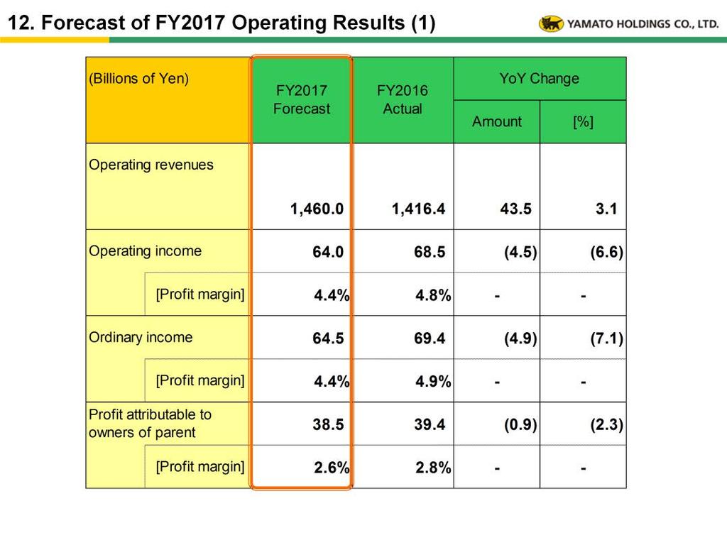 [Forecast of FY2017 operating results] (1) Operating revenue: The forecast for upward revenue momentum remains unchanged YoY 43.5 billion, 3.