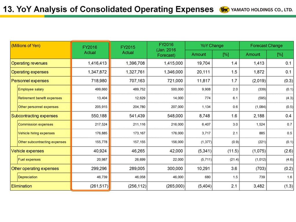 [Major changes in consolidated operating expenses] (1) Operating expenses increased by 1.5% YoY against a 1.4% YoY increase in operating revenues.