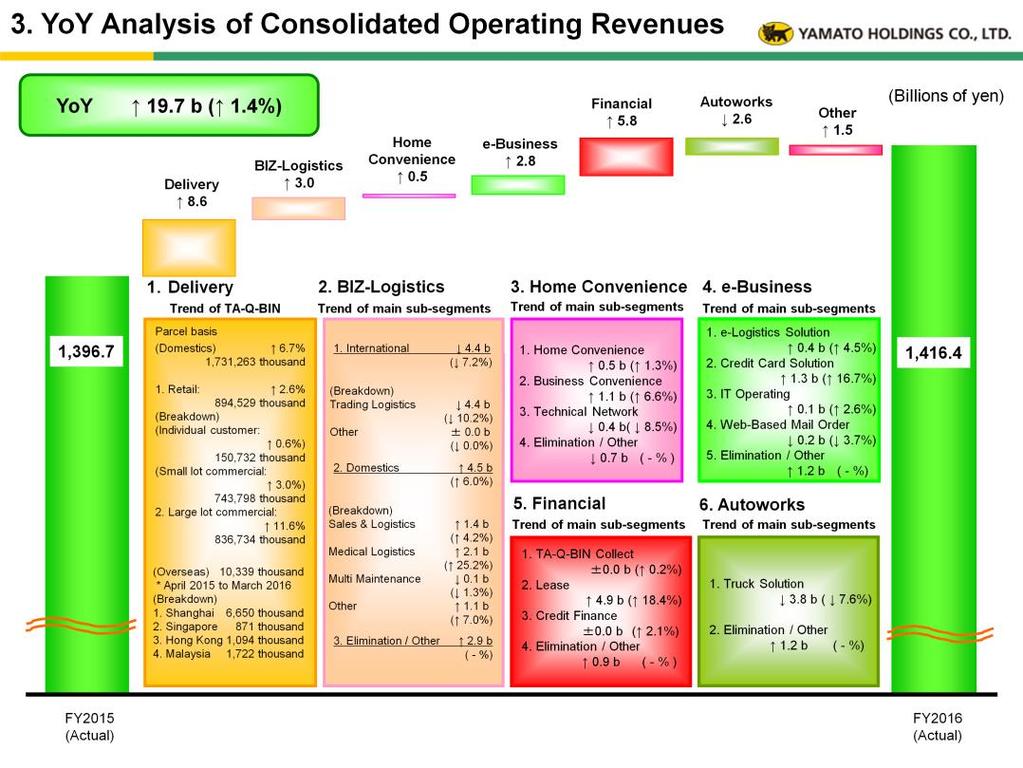 [Major changes in revenues by segment and related factors] Positive: Factors underpinning revenue gains; Negative: Factors underpinning revenue losses (1) Delivery Business (Revenue increase, income