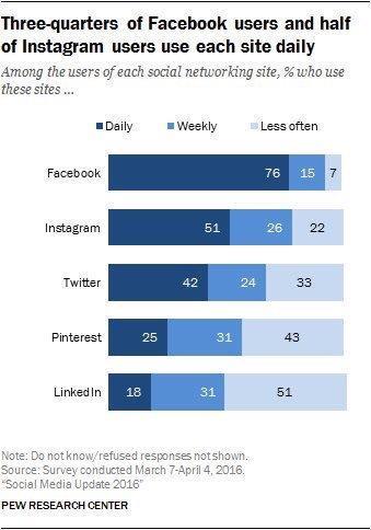 Daily Social Media Use Daily usage continues to rise.