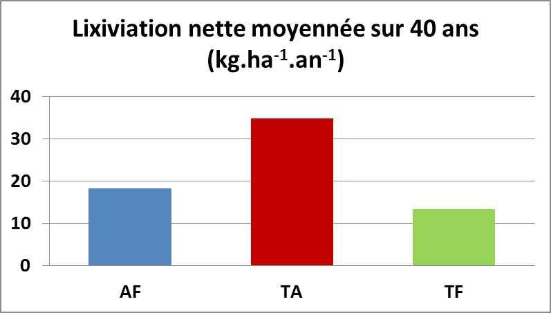 Strong reduction of Nitrogen transfers to water tables Average nitrate