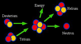 Fusion Another type of nuclear reaction is the fusing