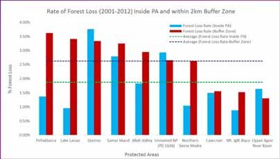 Results and Discussion Annual and cumulative forest loss in the Philippines p.