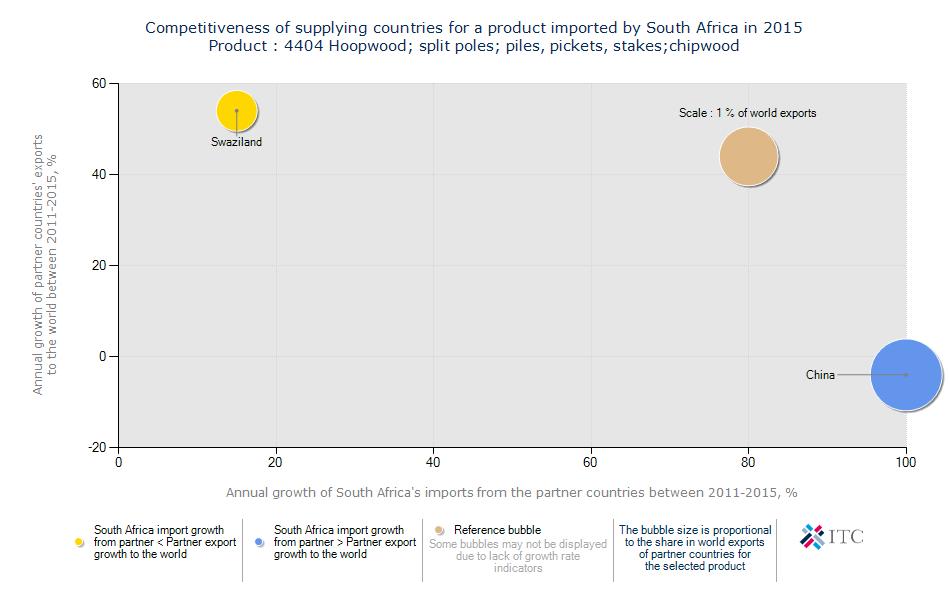 Figure 81 represent competitiveness of supplying countries for hoopwood (split poles) imported by South Africa in 2015 Source: Trade Map Figure 81 depicts the competitiveness of suppliers to South