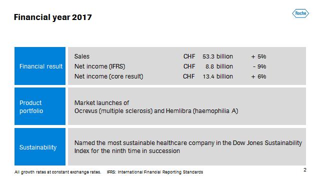 Address by Christoph Franz page 3/12 Financial year 2017 2017 was a successful financial year for Roche: Sales in both the Pharmaceuticals and Diagnostics Divisions rose 5% to a total of over CHF 53