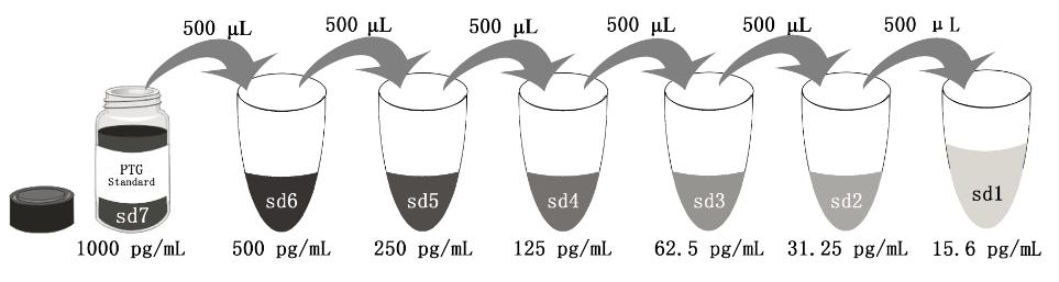Add # µl of Standard diluted in the previous step # µl of Sample Diluent PT 1-ec or PT 1-ef 500 µl 500 µl 500 µl 500 µl 500 µl 500 µl 2000 µl 500 µl 500 µl 500 µl 500 µl 500 µl 500 µl "sd7" "sd6"